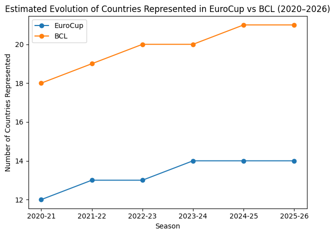 evolution number countries-eurocup vs bcl